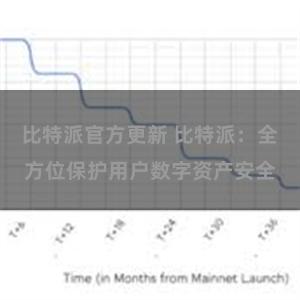 比特派官方更新 比特派：全方位保护用户数字资产安全